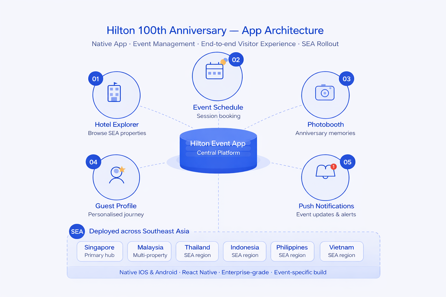 Hilton Platform Architecture